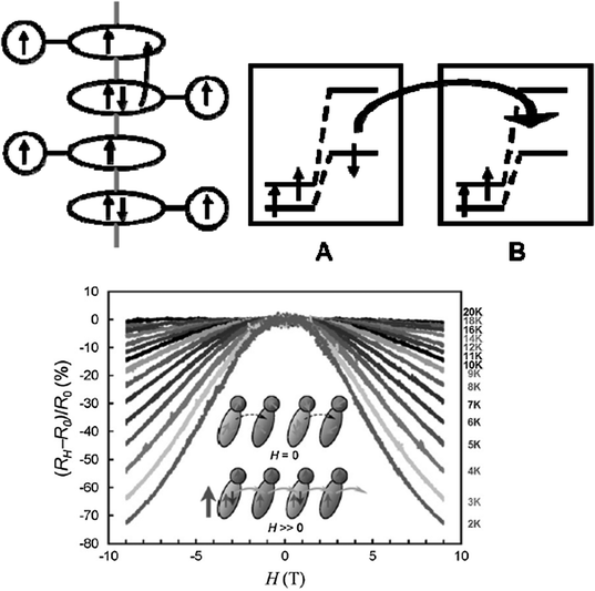 Top: schematic drawing of generation of ground-state triplet cation-diradical species of ESBN upon a one-electron redox process at the donor moiety. Medium: stack of spin-polarized donors in a mixed valence state (A·A+·A·A+…) and spin-dependent intermolecule electron transfer. Bottom: magnetic field dependence of the magnetoresistance of (ESBN)2ClO4 at various temperatures at a bias voltage of 7 V. Reproduced from ref. 154c with permission from the Royal Society of Chemistry.