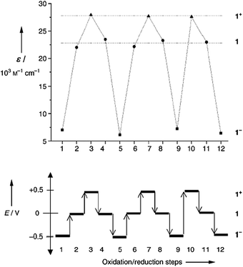 Stepwise oxidations and reductions carried out with 32 in THF with a chronoamperometric technique monitoring the changes in the visible spectrum. Top: changes observed at a wavelength of 385 nm where 32 (●) and 32++ (▲) exhibit the strongest absorption and 32−− (■) shows a very weak absorption. Bottom: fixed potentials E used in the different steps of cyclic redox experiments. Reproduced from ref. 30 with permission from Wiley-VCH.