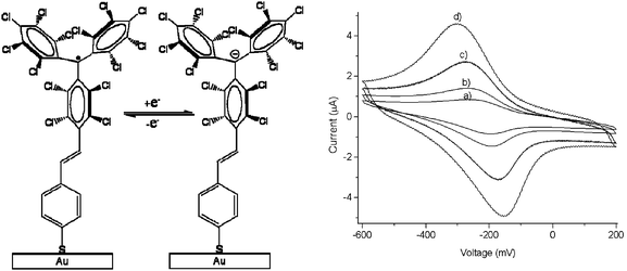 Left: scheme of the redox process on a gold surface with covalently bonded PTM radicals. Right: cyclic voltammograms in CH2Cl2, with 0.1 M n-Bu4NPF6 (vs.Ag/AgCl) at different scan rates: (a) 50, (b) 100, (c) 300 and (d) 400 mV s−1. Reproduced from ref. 36 with permission from the American Chemical Society.