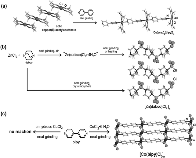 (a) Mechanochemical construction of a 1-D coordination polymer from copper(ii) acetylacetonate and bipy;39 (b) formation of the coordination polymer ZnCl2(dabco) by manual grinding in air and grinding in a dry atmosphere;279 and (c) difference in mechanochemical reactivity of bipy towards anhydrous CoCl2 and CoCl2·6H2O.280