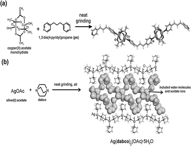 (a) Mechanochemical construction of a 1-D coordination polymer by ligand exchange on the copper(ii) acetate paddlewheel complex;283 (b) formation of a hydrated coordination polymer by neat manual grinding of silver(i) acetate and dabco in air. Water and acetate guests are shown using the space-filling model.279