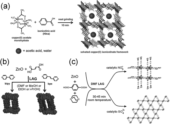 Mechanochemical synthesis of porous MOFs: (a) by neat grinding;40 (b) by liquid-assisted grinding294 and by ion- and liquid-assisted grinding, exploiting the catalytic effect of nitrates and sulfates.295