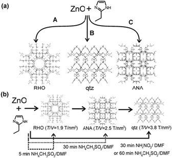 (a) Topologically specific mechanosynthesis of zeolitic imidazolate frameworks (ZIFs) directly from ZnO and 2-ethylimidazole using ILAG. Pathway A represents ILAG with (NH4)2SO4; B is ILAG with NH4NO3 or NH4CH3SO3 in the presence of EtOH and C is ILAG with NH4CH3SO3 and DMF or DEF as the liquid phase; (b) time-dependent ZIF transformations under ILAG conditions, T/V is the number of tetrahedral sites (T) per nm3.