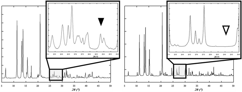 An example of comparison between the experimental powder XRD pattern of a material prepared by mechanochemical synthesis (left) and the simulated powder XRD pattern of a potential candidate of known structure prepared previously by a solvothermal route (right). Adapted from ref. 306.