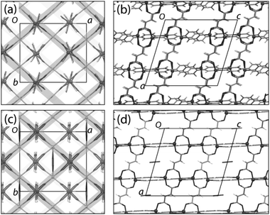 Crystal structure of a metal–organic framework material Zn2(fma)2(bipy) prepared by mechanochemical synthesis, with structure determination carried out directly from powder XRD data,306 viewed (a) along the c-axis and (b) along the b-axis. For comparison, (c) and (d) show the corresponding views of the structure of a DMF solvate material Zn2(fma)2(bipy)·(DMF)0.5 prepared by a solvothermal route.294 Although there is some similarity between these structures, it is nevertheless clear that there are important structural differences. Reproduced from ref. 306.