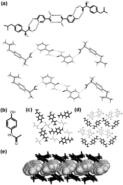 (a) Expected hydrogen-bonded assembly179 (top) and corresponding fragments in observed198 crystal structures of nicotinamide cocrystals with RS- (middle) and S-ibuprofen (bottom); (b) molecular diagram of paracetamol; (c) single layer in the crystal structure of the paracetamol cocrystal with oxalic acid; (d) single layer in the crystal structure of the paracetamol cocrystal with theophylline and (e) stacked layers of paracetamol and naphthalene in the cocrystal. Molecules of paracetamol are shown in black and the molecules of the coformer in grey.167e