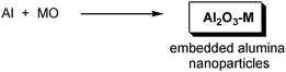 Synthesis of a composite material by ball milling.