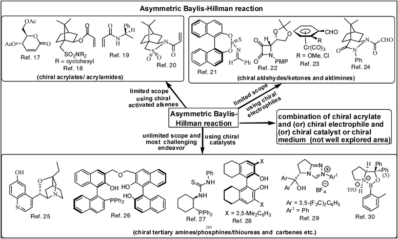 The asymmetric Baylis–Hillman reaction: a representative set of examples of chiral activated alkenes, electrophiles and catalysts that are well explored in the literature.