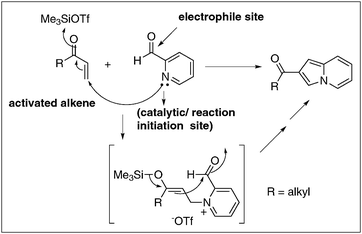 Electrophile induced BH-reaction: synthesis of indolizines.