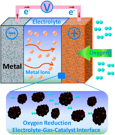 Metal–air batteries: from oxygen reduction electrochemistry to cathode  catalysts - Chemical Society Reviews (RSC Publishing) DOI:10.1039/C1CS15228A