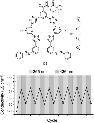 Solution conductivity of n-Bu4NCl in the presence of 133 (1 equivalent, 1mM, CH3CN, 298 K) obtained upon exposure to UV (365 nm) and visible (4367 nm) light. Dashed line corresponds to the conductivity in the absence of 133. Reprinted with permission from J. Am. Chem. Soc. 2010, 132, 12838–12840. Copyright 2011 American Chemical Society.