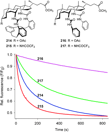 Observed relative fluorescence promoted by 214–217 at 1 : 2500 receptor to lipid ratio in Cl− transport assays into vesicles (7 : 3 POPC/cholesterol, 04 mM, 200 nm diameter). Vesicles loaded with 225 mM NaNo3 and 1mM lucigenin, final external NaCl concentration 25 mM. Chem. Commun. 2010, 46, 2227–2230. Reproduced with permission of The Royal Society of Chemistry.