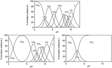 Species distribution diagrams for 68 (top), 69 (bottom left) and 70 (bottom right) as a function of pH. Tripier et al., J. Org. Chem. 2010, 5380–5390. Reproduced with permission of Wiley-VCH Verlag GmbH & Co. KGaA, Weinheim.