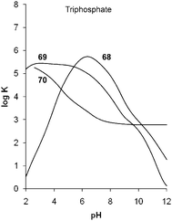 Logarithms of the conditional constant for triphosphate versus pH for 68, 69 and 70. Tripier et al., Eur. J. Org. Chem., 2010, 5380–5390. Reproduced with permission of Wiley-VCH Verlag GmbH & Co. KGaA, Weinheim.