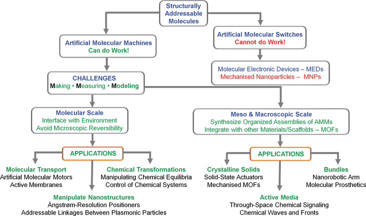 A roadmap outlining some of the challenges facing we chemists, synthetic and otherwise, in transforming structurally addressable molecules into artificial molecular machines (AMMs) and their possible applications at all levels on all length scales.
