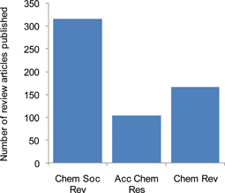 Number of review articles published in Chem Soc Rev and its competitor journals in 2011.
