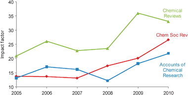 General chemistry review journal impact factors.