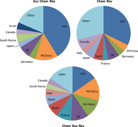 Geographical breakdown of publications in general chemistry review journals in 2011.