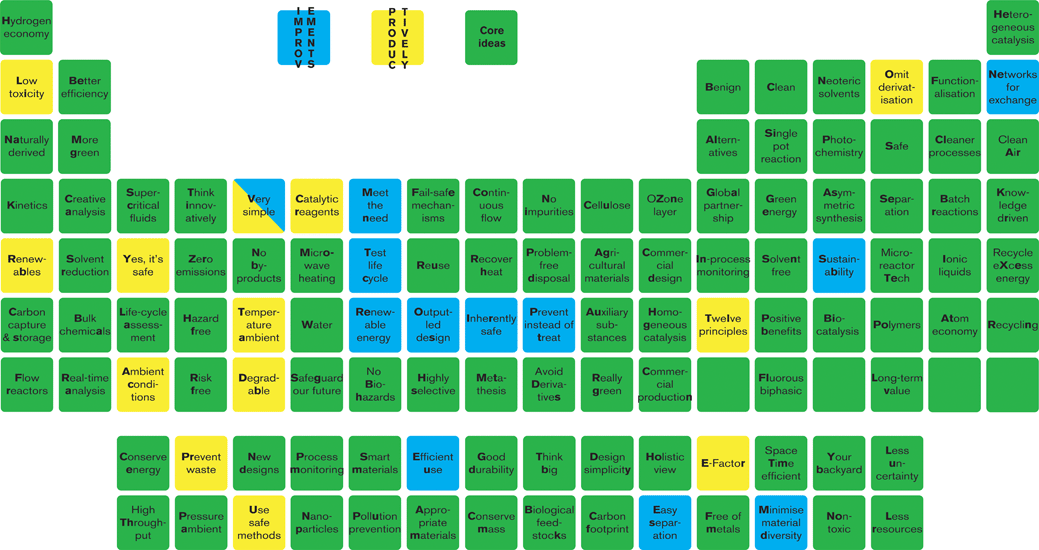 A Periodic Table of Green Chemistry, devised by Samantha Tang, Richard A. Bourne, Richard L. Smith and Martyn Poliakoff. The blue and yellow “elements” highlight the ideas in the 24 Principles of Green Chemistry and Engineering IMPROVEMENTS PRODUCTIVELY, see S. Y. Tang, R. A. Bourne, R. L. Smith and M. Poliakoff, Green Chem., 2008, 10, 268–269.
