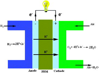Advances in the high performance polymer electrolyte membranes for Advances in the high performance polymer electrolyte membranes for