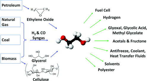 Ethylene Glycol Properties Synthesis And Applications Chemical Society Reviews Rsc Publishing Doi 10 1039 C2cs15359a