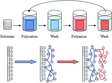 Layer-by-layer self-assembly in the development of electrochemical