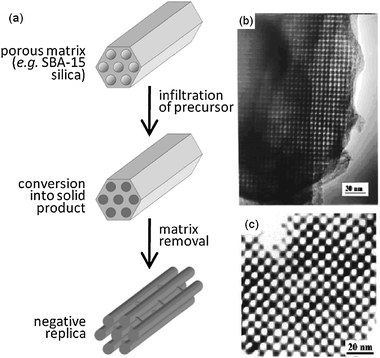 Ordered mesoporous metal oxides : synthesis and applications