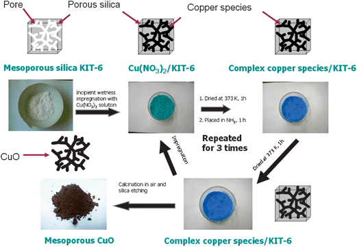 Ordered mesoporous metal oxides : synthesis and applications