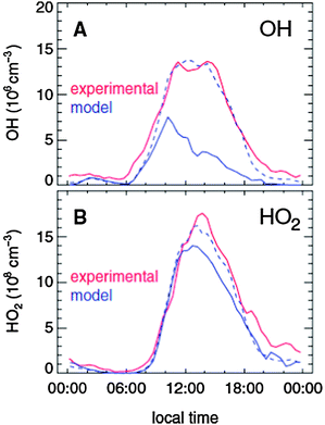 Comparison of measured (red line) and modelled diurnal profiles of OH and HO2 during the Pearl River Delta Campaign (PRIDE-PRD), China. The blue solid line represents the base case RACM model results and the dashed line the results from the extended RACM model with enhanced HO2 and RO2 recycling. (Reproduced from ref. 22, Copyright (2009), with permission from American Association for the Advancement of Science.)