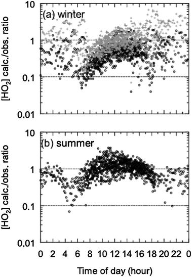 Diurnal variations in the calculated to observed ratio for HO2 in (a) winter and (b) summer during the IMPACT campaigns in Tokyo in 2004 showing the model underestimate in winter and overestimate in summer. (Reproduced from ref. 81, Copyright (2007) American Geophysical Union, reproduced by permission of American Geophysical Union. Further reproduction or electronic distribution is not permitted.)