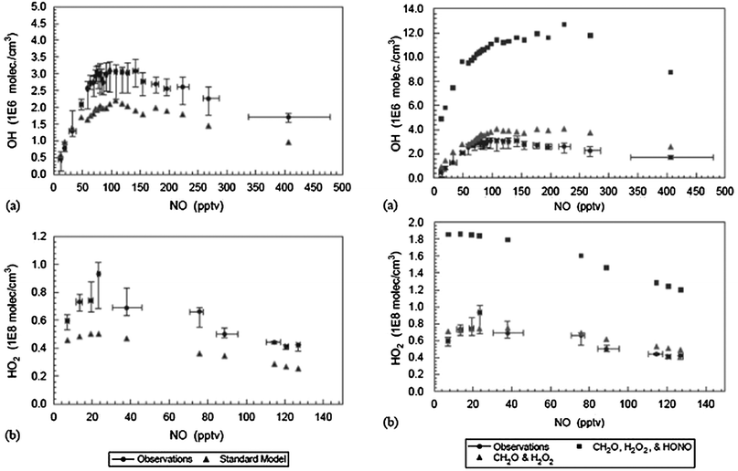 (Left) Comparison of observations of OH and HO2 during ISCAT 2000 with standard model predictions (gas phase chemistry only) as a function of NO. (Right) Comparison to models constrained with snow pack emissions of formaldehyde, hydrogen peroxide (and nitrous acid). (Reproduced from ref. 287, Copyright (2004), with permission from Pergamon.)