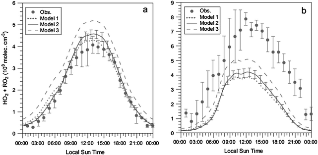 Comparison of observations with model predictions for (a) HO2 + RO2 and (b) OH. Model 1: calculation without snow influenced precursors, model 2: calculations constrained by H2O2 and CH2O, model 3: calculations constrained by H2O2, CH2O and HONO. (Reproduced from ref. 292, Copyright (2007), with permission from Pergamon.)