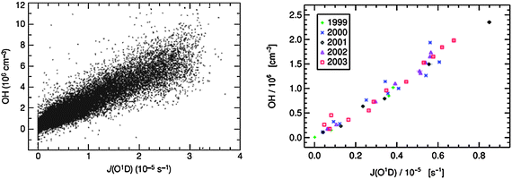 Correlation of observed OH concentrations with j(O1D) at the Meteorological Observatory Hohenpeissenberg between April 1999 and December 2003. Left: 5 minute averaged data. Right: Monthly averages (Reproduced from ref. 95, Copyright (2006), with permission from Nature Publishing Group.)