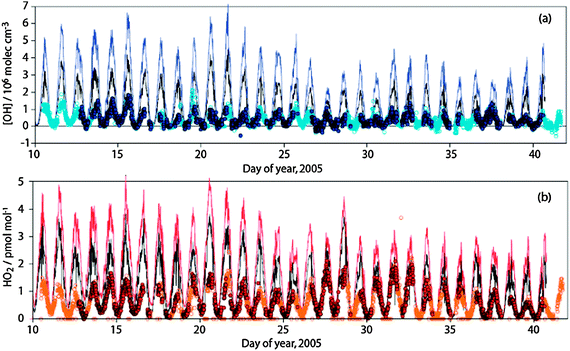 Observed and simulated time series of (a) OH concentrations and (b) HO2 mixing ratios. Open circles: all HOx observations. Filled circles: observations for which all other data present, as used in the model-measurement comparisons. Blue and red lines: model simulations constrained to observations of halogen oxides, NOx and VOC. Black line: simplified model scheme, containing C1 chemistry only. (Reproduced from ref. 295, Copyright (2007), with permission from Copernicus Publications.)