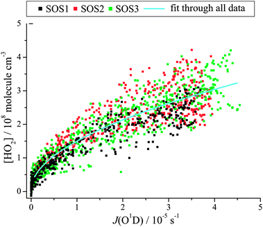 Correlation of 4 minute averaged HO2 with j(O1D) at the Cape Verde Atmospheric Observatory during three seasons of 2009; SOS1 (Feb.–Mar.), SOS2 (June), SOS3 (Sept.). (Reproduced from ref. 15, Copyright (2012), with permission from Copernicus Publications.)