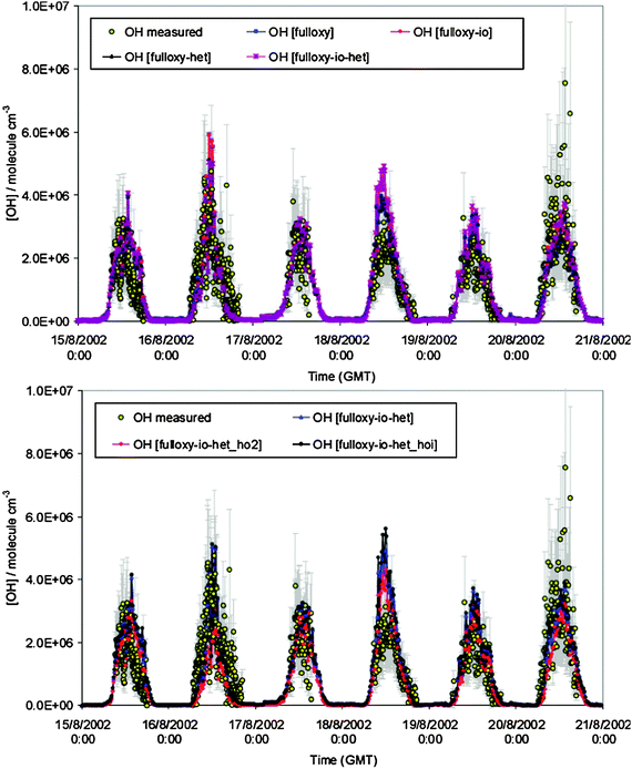 Observed and modelled OH concentrations during the NAMBLEX campaign in Mace Head in 2002 using varying levels of model complexity (fulloxy = inclusion of oxygenate measurement constraints; io = inclusion of halogen measurement constraints; het = inclusion of heterogeneous aerosol loss process). (Reproduced from ref. 5, Copyright (2006), with permission from Copernicus Publications.)