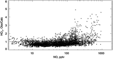 Observed/calculated HO2 as a function of NO during the SONEX campaign (reproduced from ref. 48, Copyright (2006) American Geophysical Union. Reproduced by permission of American Geophysical Union. Further reproduction or electronic distribution is not permitted.). The grey symbols show the initial model results reported by Faloona et al. (2000).162 The black symbols show the reanalysis by Olson et al. (2006)48 using a more comprehensive set of model constraints and updated descriptions of kinetic and photochemical parameters.