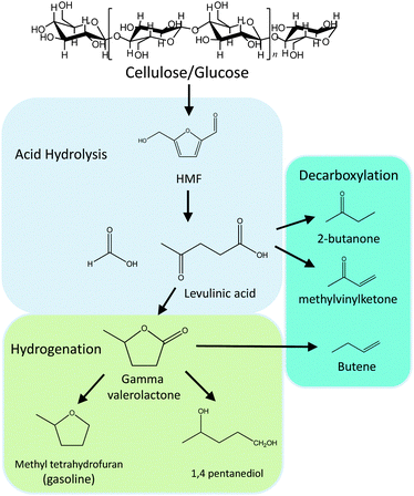 Bimetallic catalysts for upgrading of biomass to fuels and Bimetallic catalysts for upgrading of biomass to fuels and