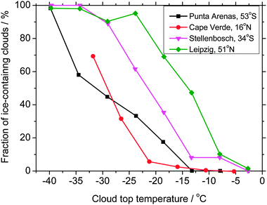 The fraction of mid-level stratus clouds which contained ice determined using polarization lidar in a number of locations. This data is taken from Kanitz et al.41 and is further discussed in other articles.37,39 The clouds examined in this work were mainly within the altitude range 2–8 km and were mostly less than 1 km thick with small optical depths.