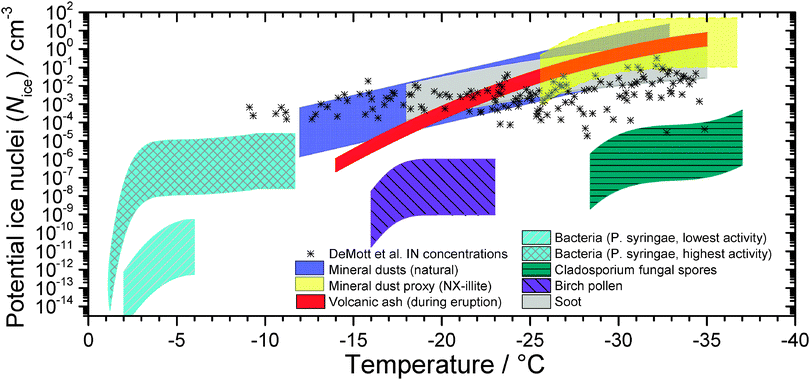 Potential immersion mode ice nuclei concentrations as a function of temperature for a range of atmospheric aerosol species. Calculations performed using concentrations of different aerosol particle sypes listed in Table 1. Also provided are ice crystal number concentrations from DeMott et al.21 for comparison, which were taken using a continuous flow diffusion chamber at water saturation within a 500 m altitude layer. Note that the ice crystal numbers produced for all materials are estimated using global averages of IN numbers, except for volcanic ash where the concentrations are event-based (see Table 1). For bacterial IN, it is assumed that 1% of the total number of airborne bacteria are IN active in line with Phillips et al.211