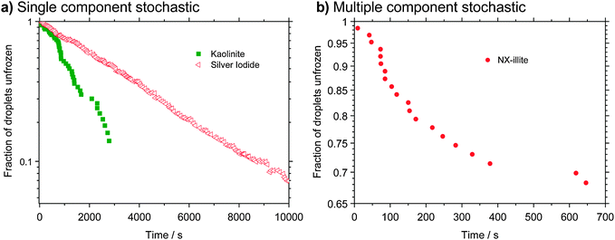 Decay of liquid droplets with time under isothermal conditions. (a) Data are shown for kaolinite105 and also silver iodide;118,119 note that the surface area and temperature were different in the two experiments. The kaolinite experiment was done with multiple kaolinite containing droplets supported on a hydrophobic surface and freezing was monitored over time at −29 °C. The silver iodide experiment was done by repeatedly cooling to −4.9 °C, waiting for freezing, and thawing a droplet containing a silver iodide crystal. Each point represents the time it took for the droplet to freeze in one experiment. Freezing by material in both of these experiments is consistent with a single component stochastic model since the decays are approximately exponential. However, multiple experiments would be needed to assess particle-to-particle variability in the case of the silver iodide particles. (b) Data for an array of droplets held at −30 °C containing a dust which is made up of numerous minerals (NX-illite). Each droplet has a different probability of freezing at this temperature which is consistent with the multiple component stochastic model. Note that the axes displaying the fraction of droplets unfrozen are plotted on a log scale in both panels a and b (although this is difficult to see by eye in panel b).