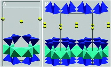 Polygonal representations of montmorillonite. Panel A (left) displays the unit cell, and B (right) displays an expansion of the structure, highlighting the layering and hexagonal arrangements within the structure. As in Fig. 7, light blue octahedrals represent aluminium, specifically AlO(OH), and dark blue tetrahedrals represent SiO2. Yellow spheres represent interlayer Ca2+ cations. All polygon points represent O, except on Al polygons where any point not connecting to a silicon tetrahedral represents an OH group.