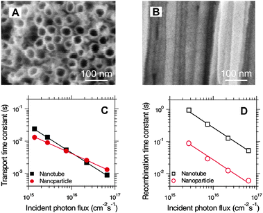 Nanomaterials for renewable energy production and storage Nanomaterials for renewable energy production and storage