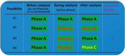 Schematic of the four different possibilities for the evolution of the catalyst surface phase from as-synthesized to that after catalysis.