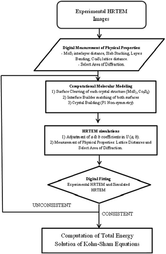 Flow chart diagram of the procedure used to build an interface model based on HRTEM simulation.