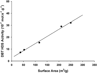 
            Dibenzothiophene HDS activity vs. specific surface area for the different unsupported CoMo catalysts listed in Table 1. The straight line is added only to guide the eye and emphasizes the existing linear correlation.
