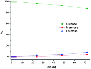 Conversion of glucose to fructose in DBAO at 60 °C without enzyme. Reaction conditions: 100 mg glucose, 0.8 g DBAO, 0.2 mL H2O, and 3.3 mg MgSO4·7H2O.