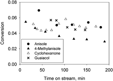 Change in conversion of anisole (●), 4-methylanisole (▲), cyclohexanone (△), and guaiacol (✗) during operation of a flow reactor. Reactants were fed individually and all conversions were catalysed by Pt/γ-Al2O3 in the presence of H2 at 573 K. The WHSV, in units of (g of reactant)/(g of catalyst × h), of the feed streams was chosen to achieve similar initial conversions: anisole, 18; 4-methylanisole, 17; cyclohexanone, 160; and guaiacol, 20.