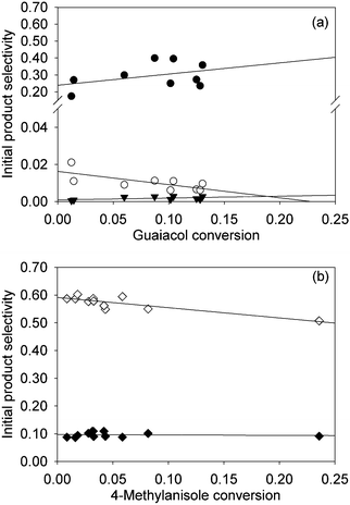 (a) Selectivity for the formation of phenol (●), anisole (○), and benzene (▼) in the conversion of guaiacol. (b) Selectivity for the formation of 4-methylphenol (◇) and toluene (◆) in the conversion of 4-methylanisole. Each conversion was catalysed by Pt/γ-Al2O3 in the presence of H2 at 573 K. Data for each product were fitted with a straight line and extrapolated to zero conversion; intercepts of regression lines significantly different from zero selectivity at zero conversion (determined with 95% confidence limits) indicate primary products, in this case phenol, anisole, 4-methylphenol, and toluene.