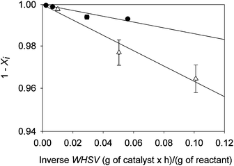 Conversion of guaiacol to give phenol (△) and conversion of anisole to give benzene (●); both conversions were catalysed by Pt/γ-Al2O3 in the presence of H2 at 573 K. The term Xi represents the conversion to product i. WHSV is weight hourly space velocity. The vertical scale is logarithmic.